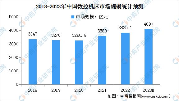 博鱼官网2023年中国数控机床行业财产链上中下流市场阐发(图8)
