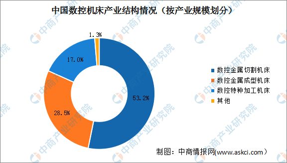 博鱼官网2023年中国数控机床行业财产链上中下流市场阐发(图9)