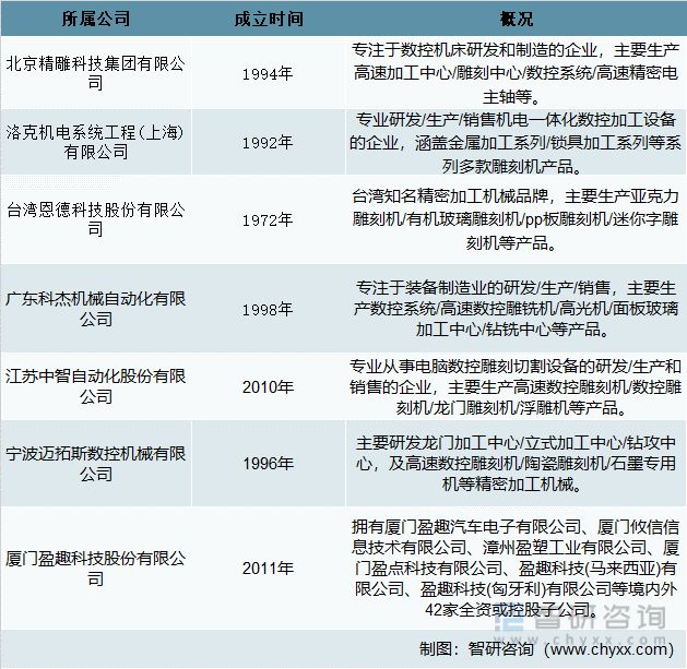 博鱼boyu官网2022年中国雕琢机产操行业近况及将来猜测阐发[图](图3)