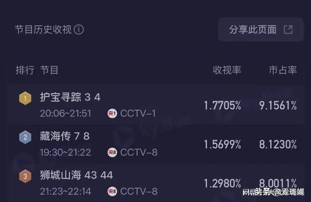 新利18官网本来这个演员是硬塞出去的怪不得《护宝寻踪》评分从92跌到79